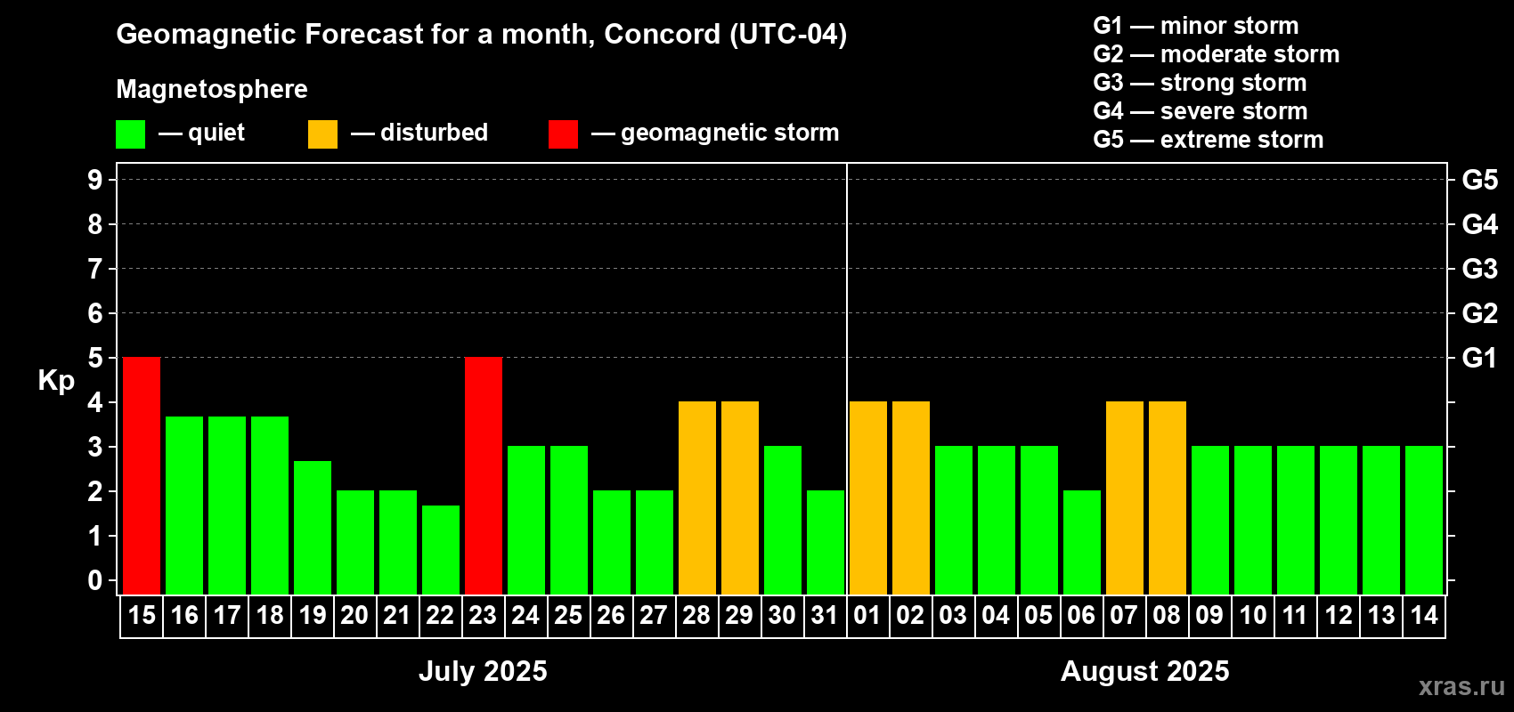 Forecast of the daily maximal value of geomagnetic index Kp for <b>1 month</b> (31 days) <b>from Jul 15, 2025 to Aug 14, 2025</b>
