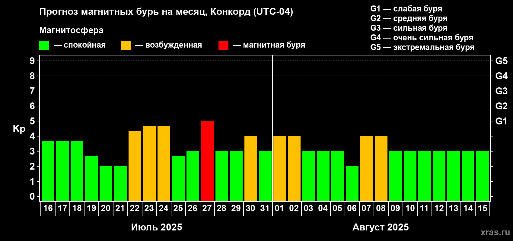 Прогноз максимального суточного геомагнитного индекса Kp на <b>1 месяц</b> (31 день) <b>с 16 июля по 15 августа 2025 г</b>