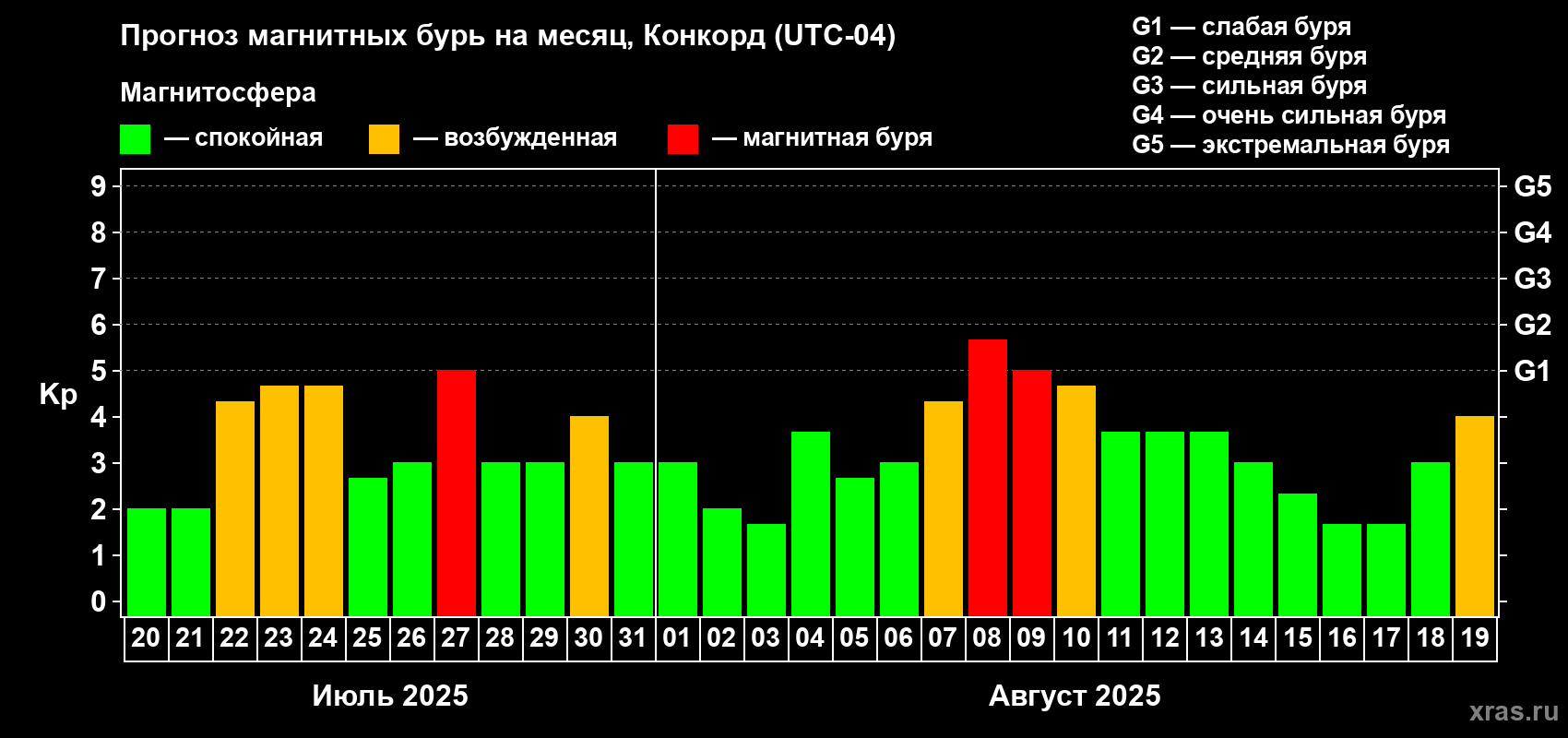Прогноз максимального суточного геомагнитного индекса Kp на <b>1 месяц</b> (31 день) <b>с 20 июля по 19 августа 2025 г</b>