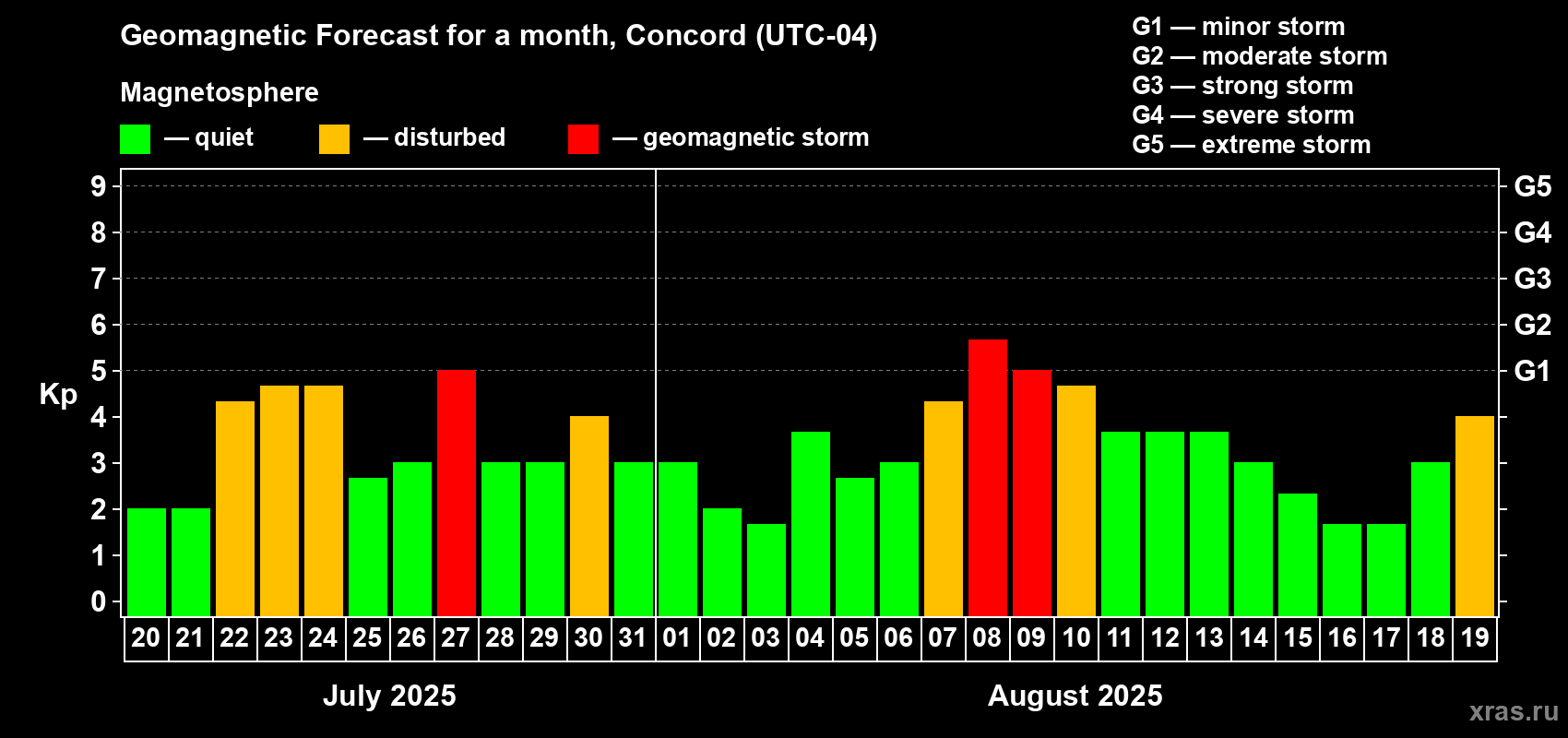 Forecast of the daily maximal value of geomagnetic index Kp for <b>1 month</b> (31 days) <b>from Jul 20, 2025 to Aug 19, 2025</b>