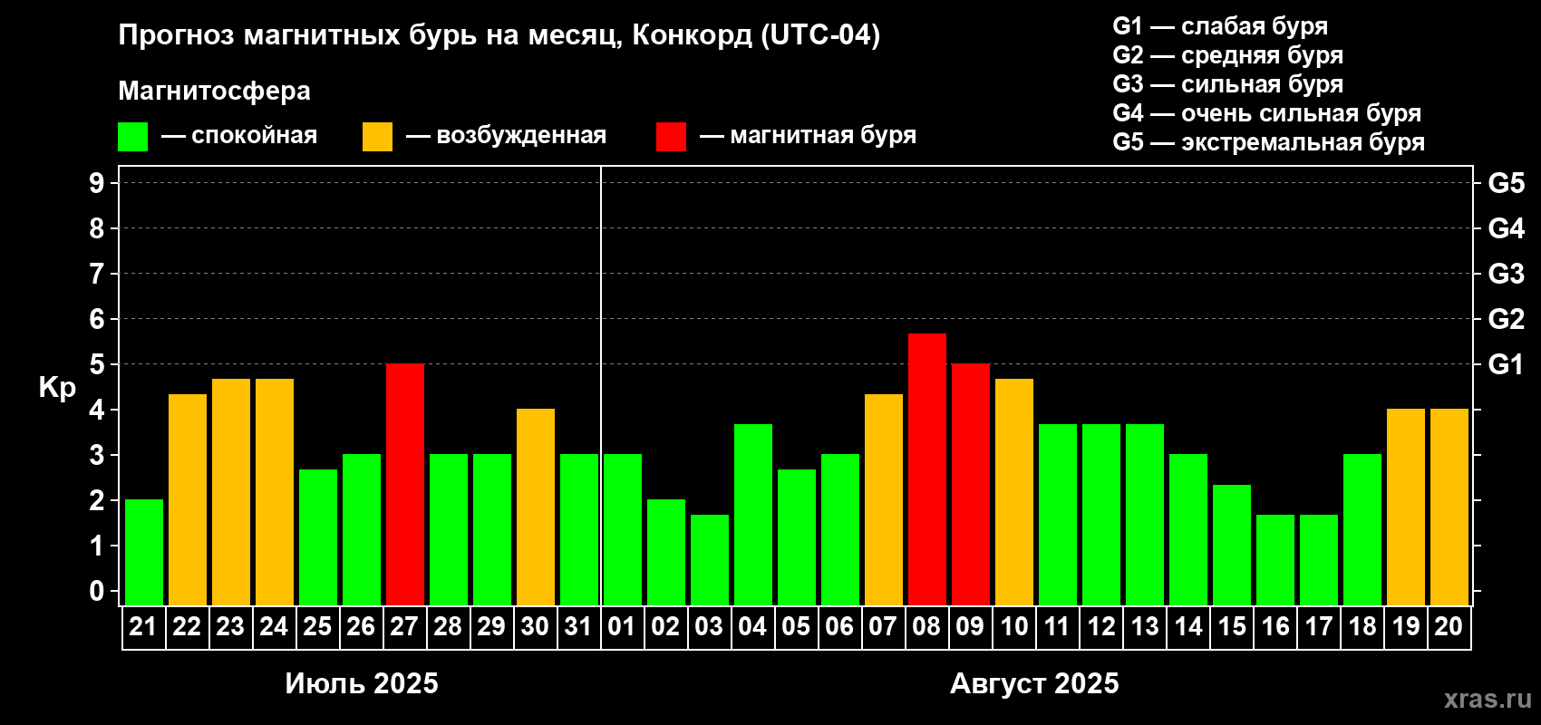 Прогноз максимального суточного геомагнитного индекса Kp на <b>1 месяц</b> (31 день) <b>с 21 июля по 20 августа 2025 г</b>