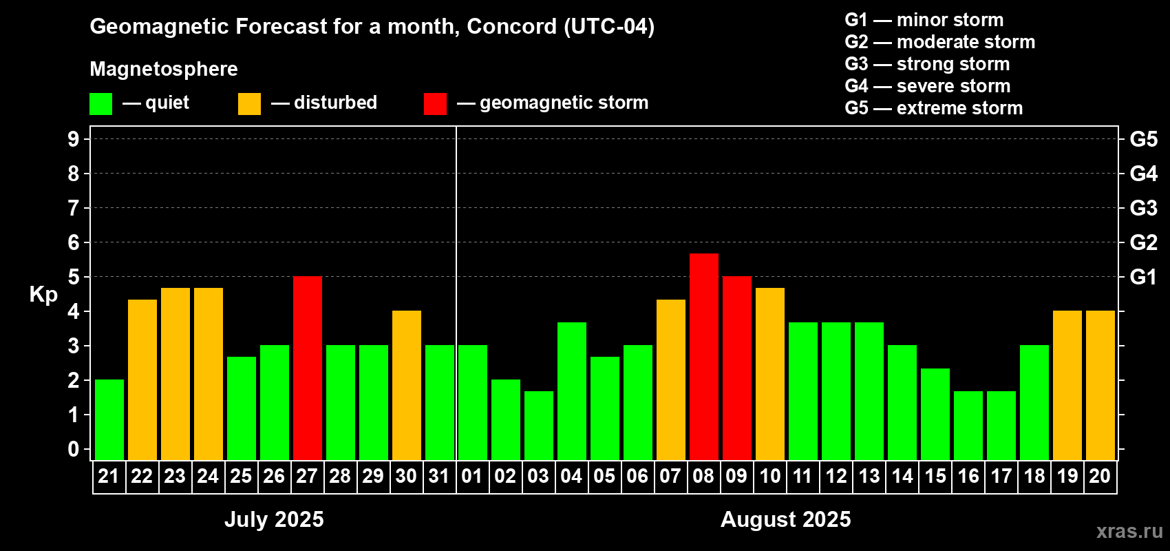 Forecast of the daily maximal value of geomagnetic index Kp for <b>1 month</b> (31 days) <b>from Jul 21, 2025 to Aug 20, 2025</b>