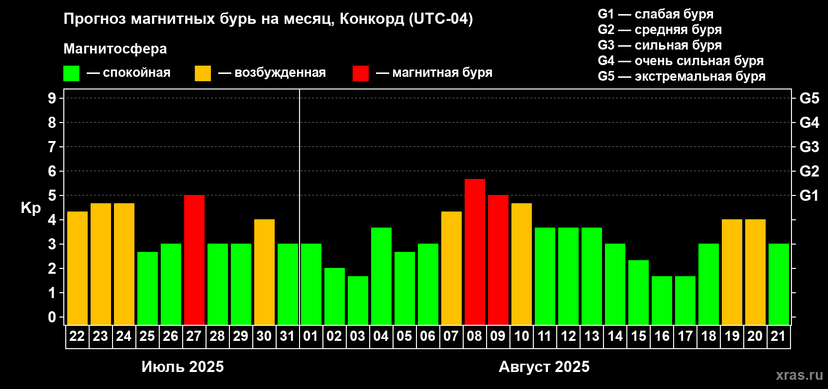 Прогноз максимального суточного геомагнитного индекса Kp на <b>1 месяц</b> (31 день) <b>с 22 июля по 21 августа 2025 г</b>