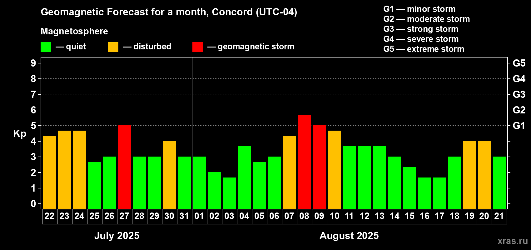 Forecast of the daily maximal value of geomagnetic index Kp for <b>1 month</b> (31 days) <b>from Jul 22, 2025 to Aug 21, 2025</b>