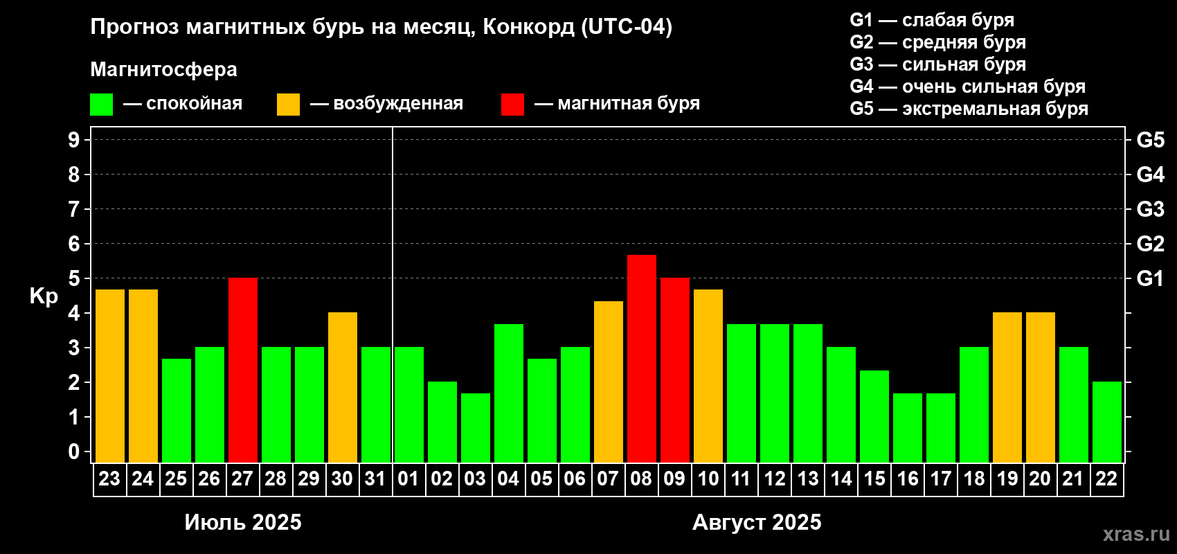 Прогноз максимального суточного геомагнитного индекса Kp на <b>1 месяц</b> (31 день) <b>с 23 июля по 22 августа 2025 г</b>
