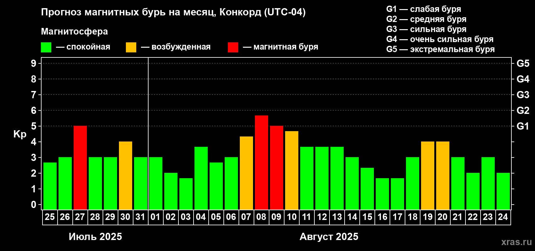 Прогноз максимального суточного геомагнитного индекса Kp на <b>1 месяц</b> (31 день) <b>с 25 июля по 24 августа 2025 г</b>