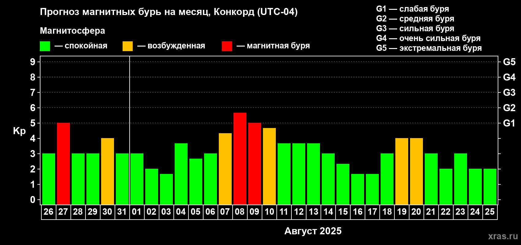 Прогноз максимального суточного геомагнитного индекса Kp на <b>1 месяц</b> (31 день) <b>с 26 июля по 25 августа 2025 г</b>