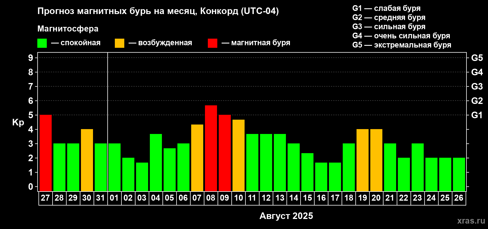 Прогноз максимального суточного геомагнитного индекса Kp на <b>1 месяц</b> (31 день) <b>с 27 июля по 26 августа 2025 г</b>