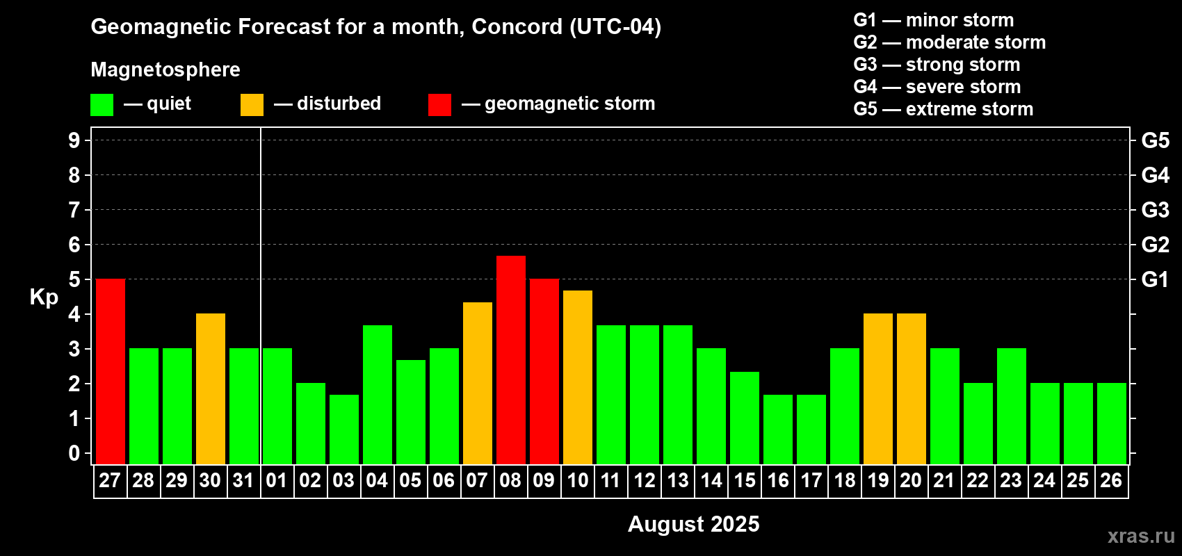 Forecast of the daily maximal value of geomagnetic index Kp for <b>1 month</b> (31 days) <b>from Jul 27, 2025 to Aug 26, 2025</b>