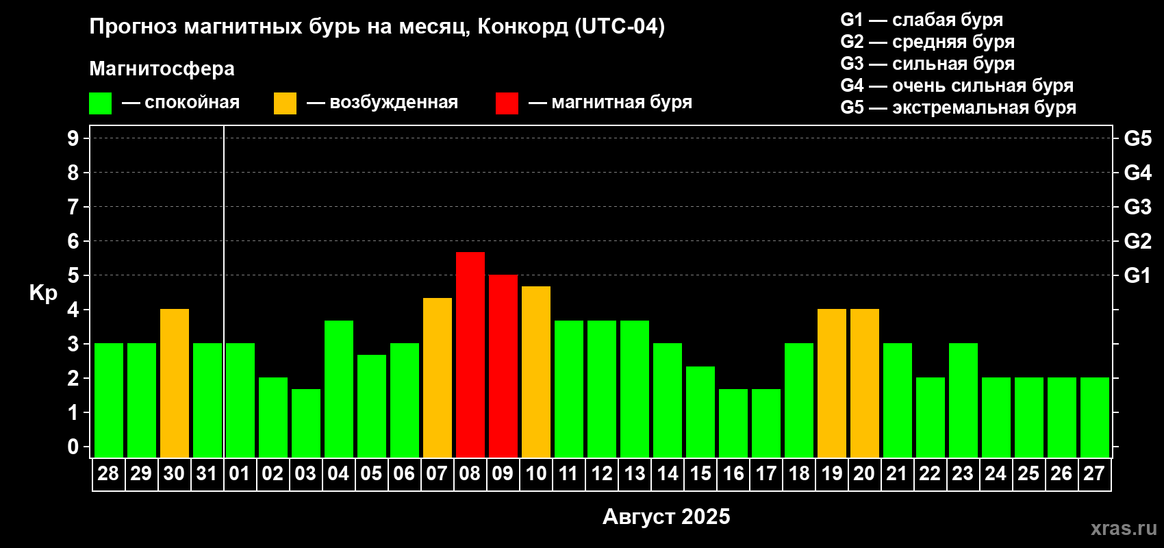Прогноз максимального суточного геомагнитного индекса Kp на <b>1 месяц</b> (31 день) <b>с 28 июля по 27 августа 2025 г</b>