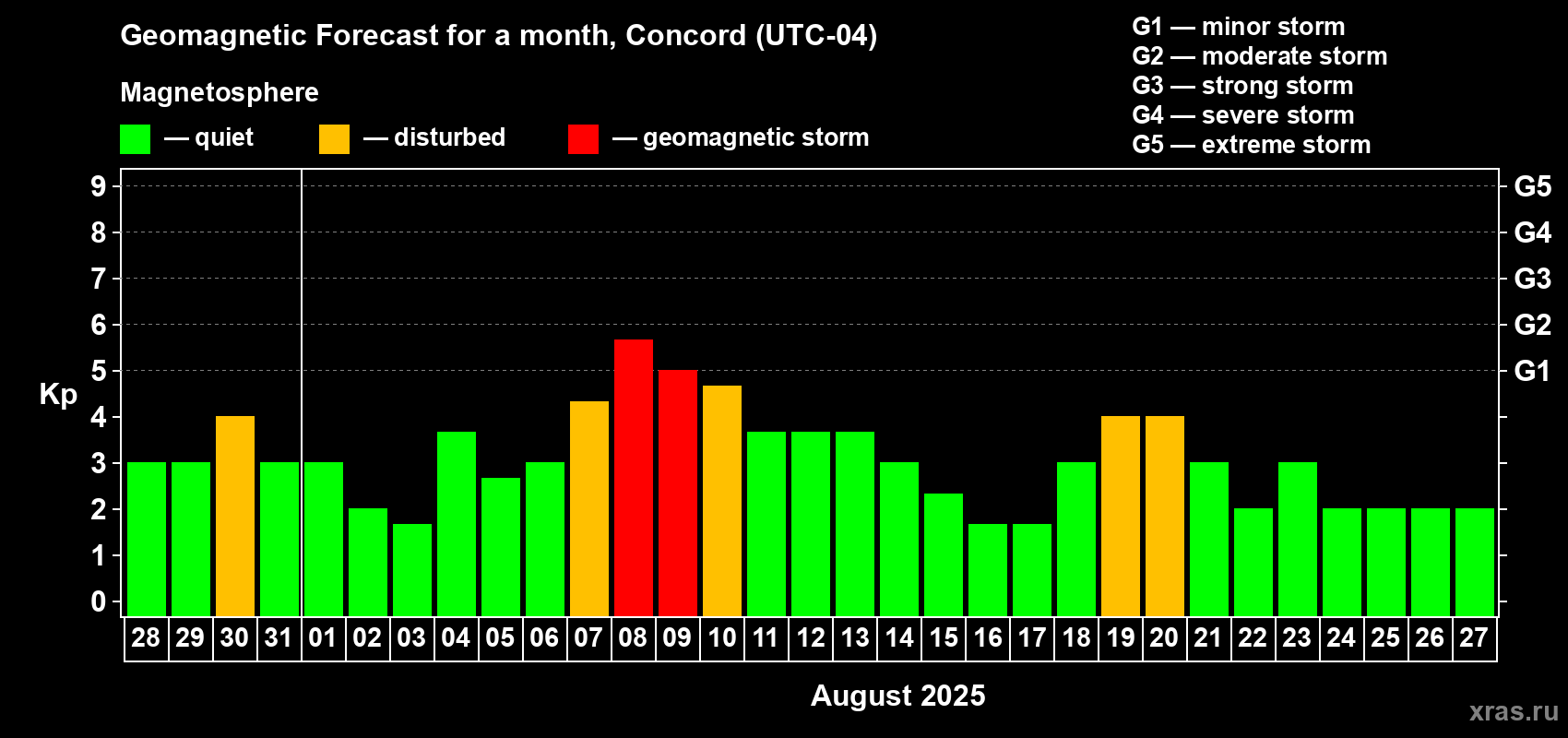 Forecast of the daily maximal value of geomagnetic index Kp for <b>1 month</b> (31 days) <b>from Jul 28, 2025 to Aug 27, 2025</b>