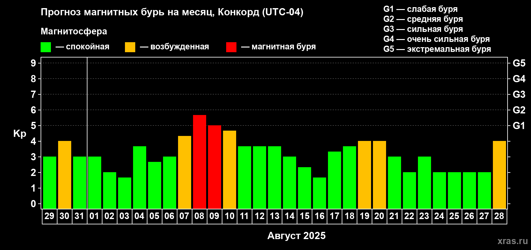 Прогноз максимального суточного геомагнитного индекса Kp на <b>1 месяц</b> (31 день) <b>с 29 июля по 28 августа 2025 г</b>