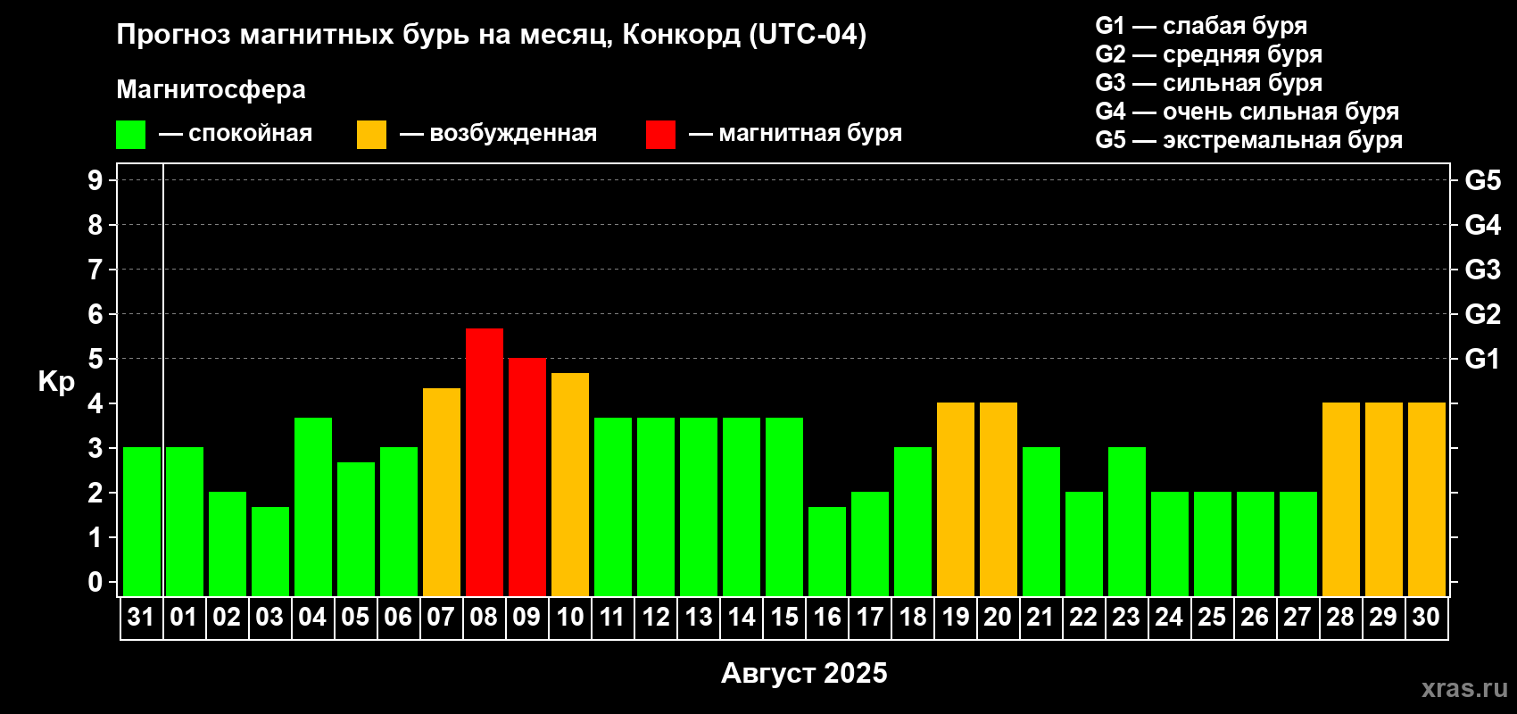 Прогноз максимального суточного геомагнитного индекса Kp на <b>1 месяц</b> (31 день) <b>с 31 июля по 30 августа 2025 г</b>