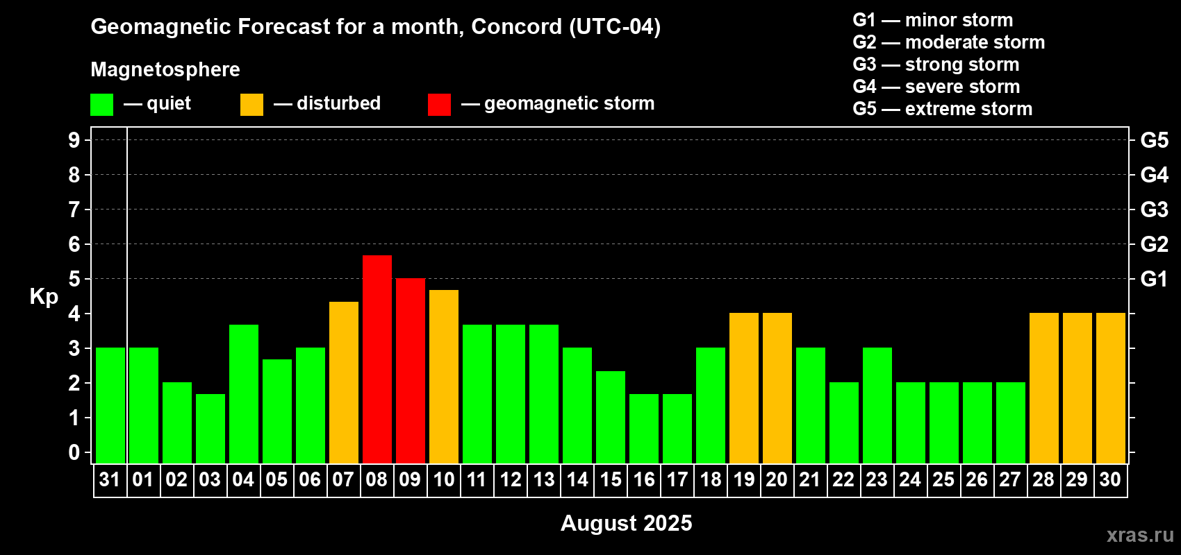 Forecast of the daily maximal value of geomagnetic index Kp for <b>1 month</b> (31 days) <b>from Jul 31, 2025 to Aug 30, 2025</b>