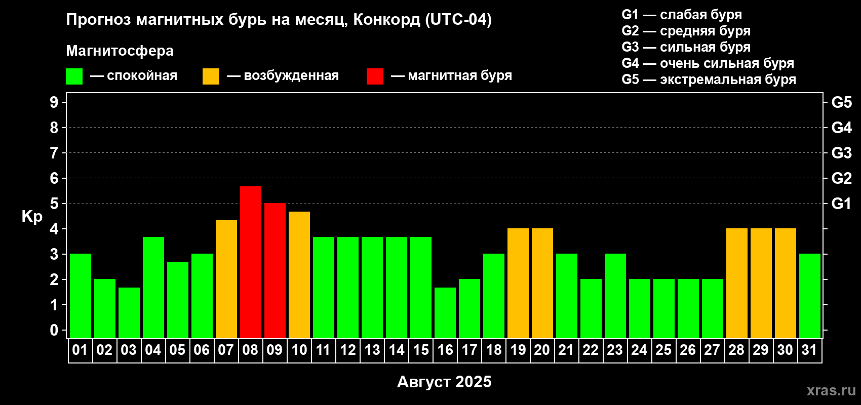 Прогноз максимального суточного геомагнитного индекса Kp на <b>1 месяц</b> (31 день) <b>с 01 августа по 31 августа 2025 г</b>
