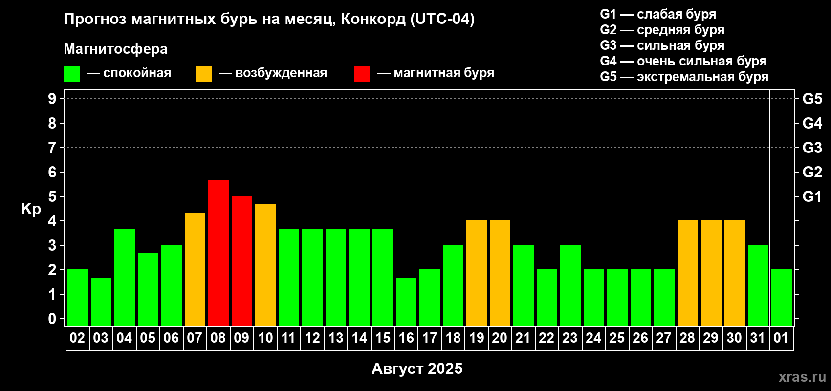 Прогноз максимального суточного геомагнитного индекса Kp на <b>1 месяц</b> (31 день) <b>с 02 августа по 01 сентября 2025 г</b>