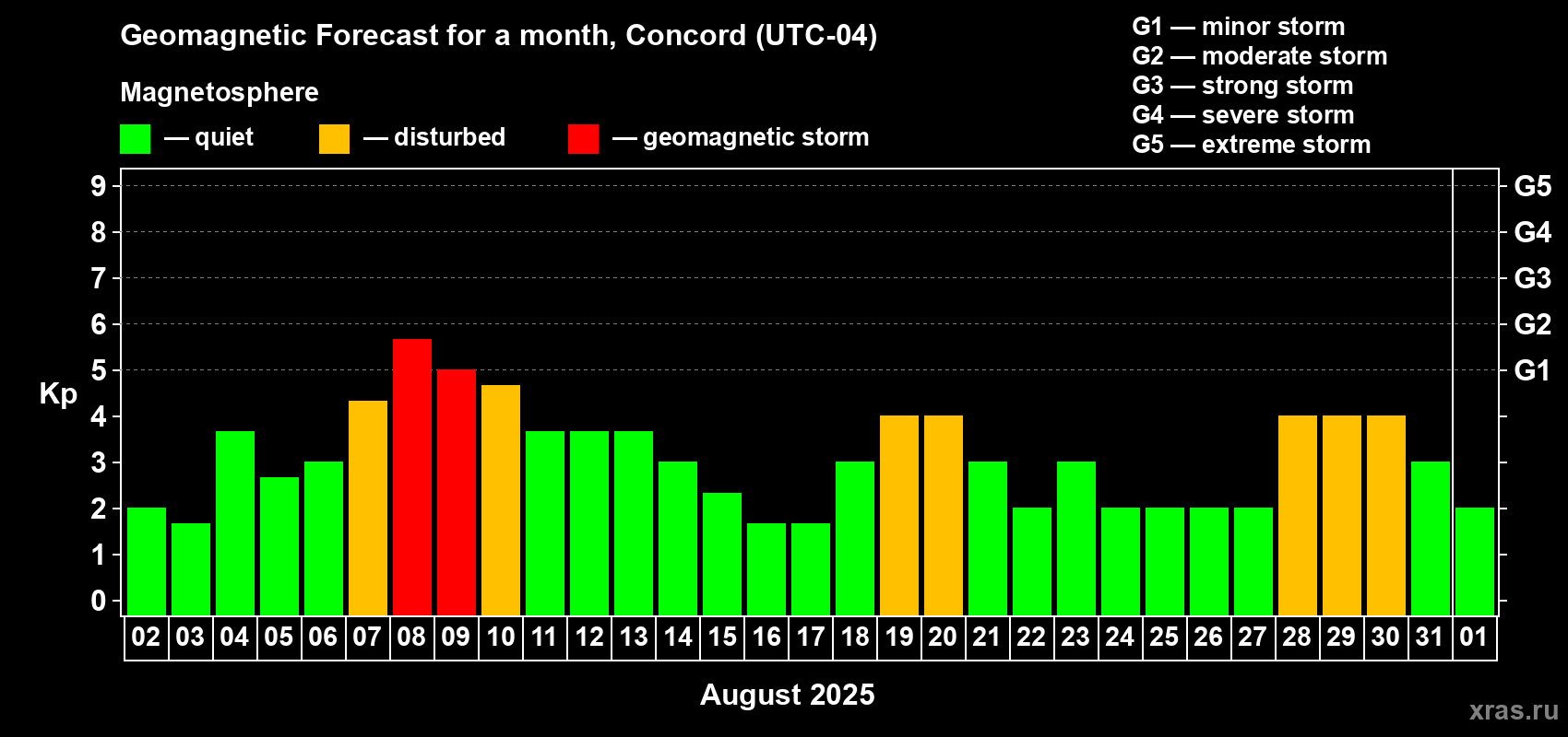 Forecast of the daily maximal value of geomagnetic index Kp for <b>1 month</b> (31 days) <b>from Aug 02, 2025 to Sep 01, 2025</b>