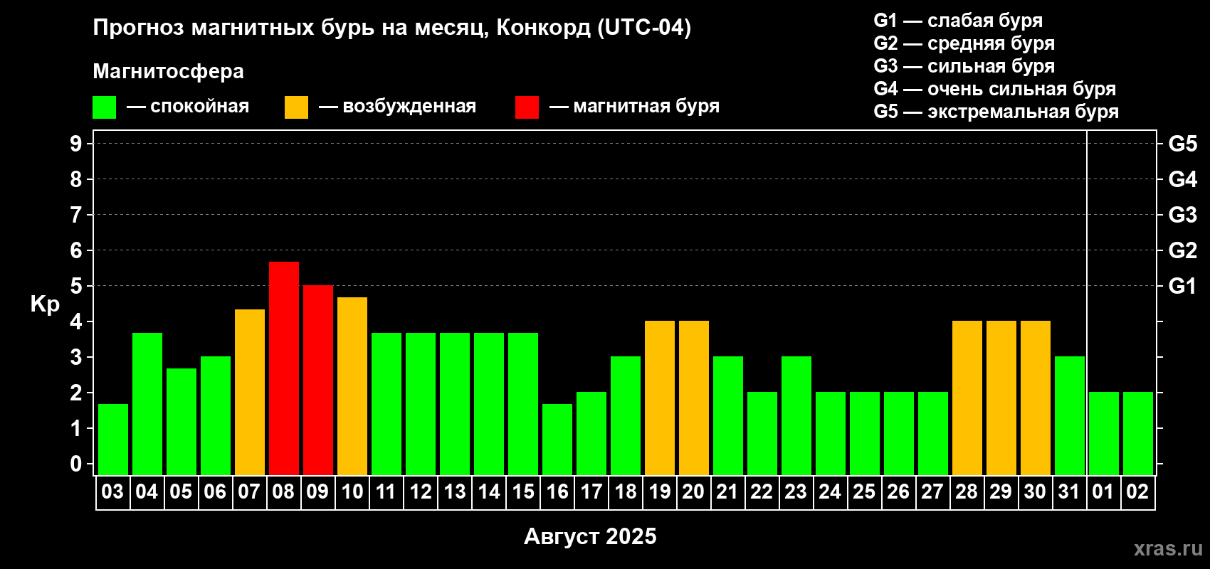 Прогноз максимального суточного геомагнитного индекса Kp на <b>1 месяц</b> (31 день) <b>с 03 августа по 02 сентября 2025 г</b>