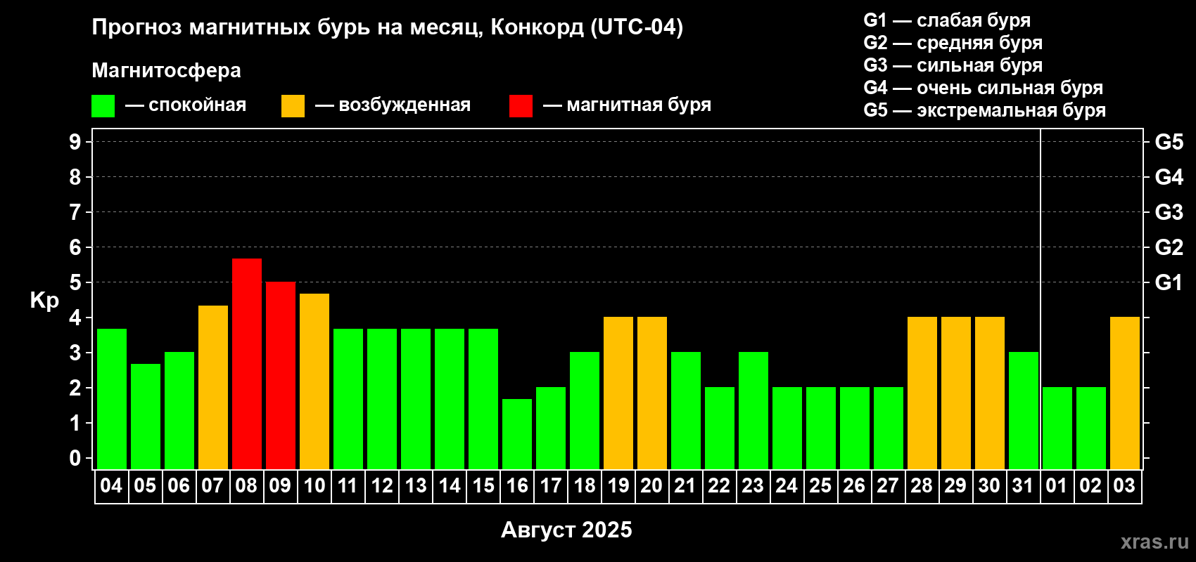 Прогноз максимального суточного геомагнитного индекса Kp на <b>1 месяц</b> (31 день) <b>с 04 августа по 03 сентября 2025 г</b>