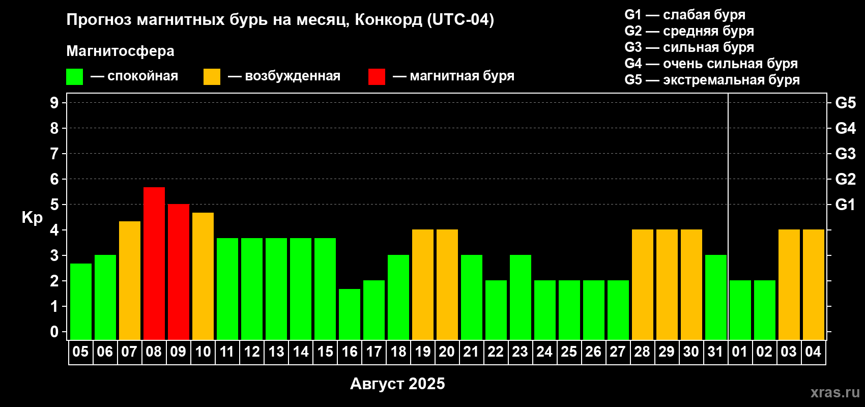 Прогноз максимального суточного геомагнитного индекса Kp на <b>1 месяц</b> (31 день) <b>с 05 августа по 04 сентября 2025 г</b>