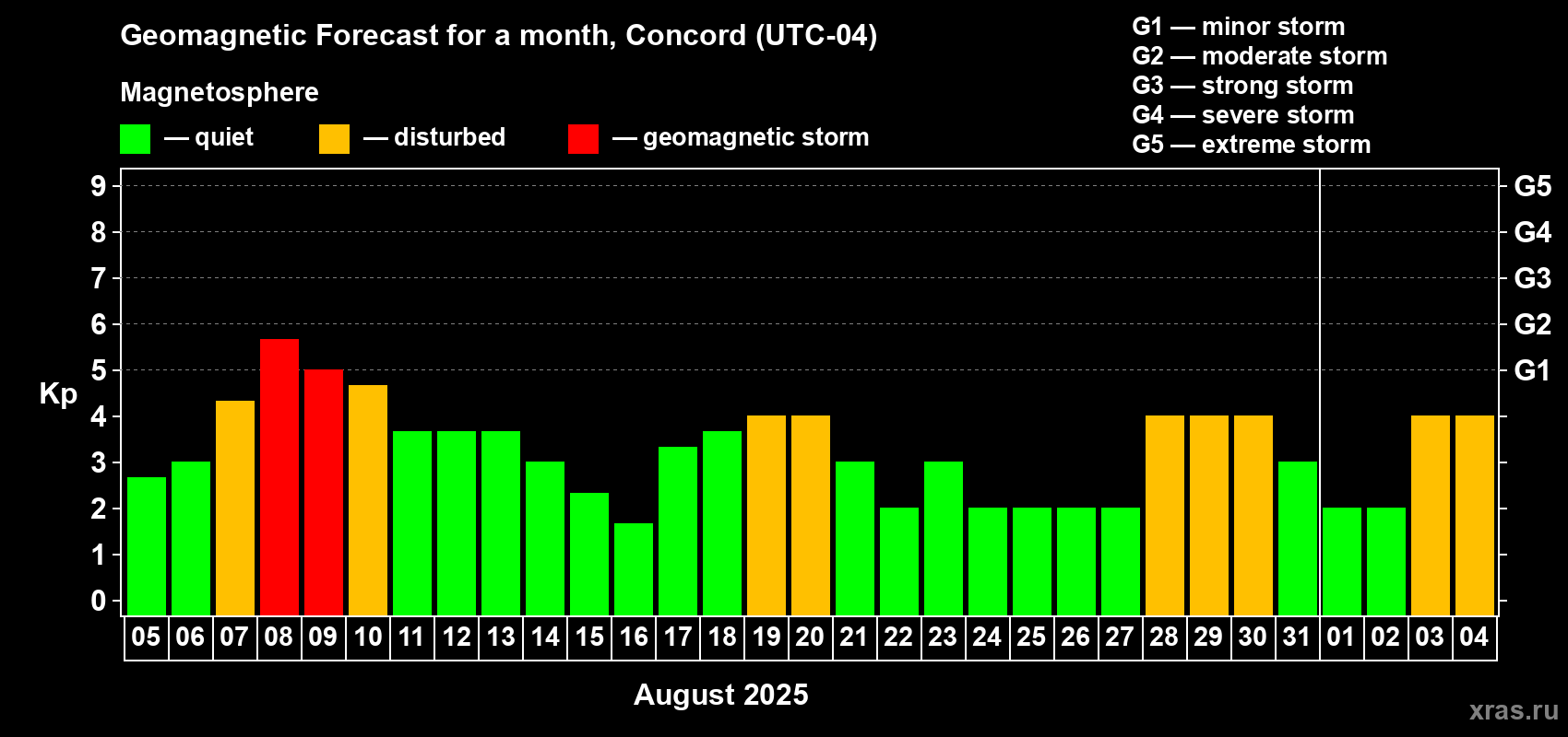 Forecast of the daily maximal value of geomagnetic index Kp for <b>1 month</b> (31 days) <b>from Aug 05, 2025 to Sep 04, 2025</b>