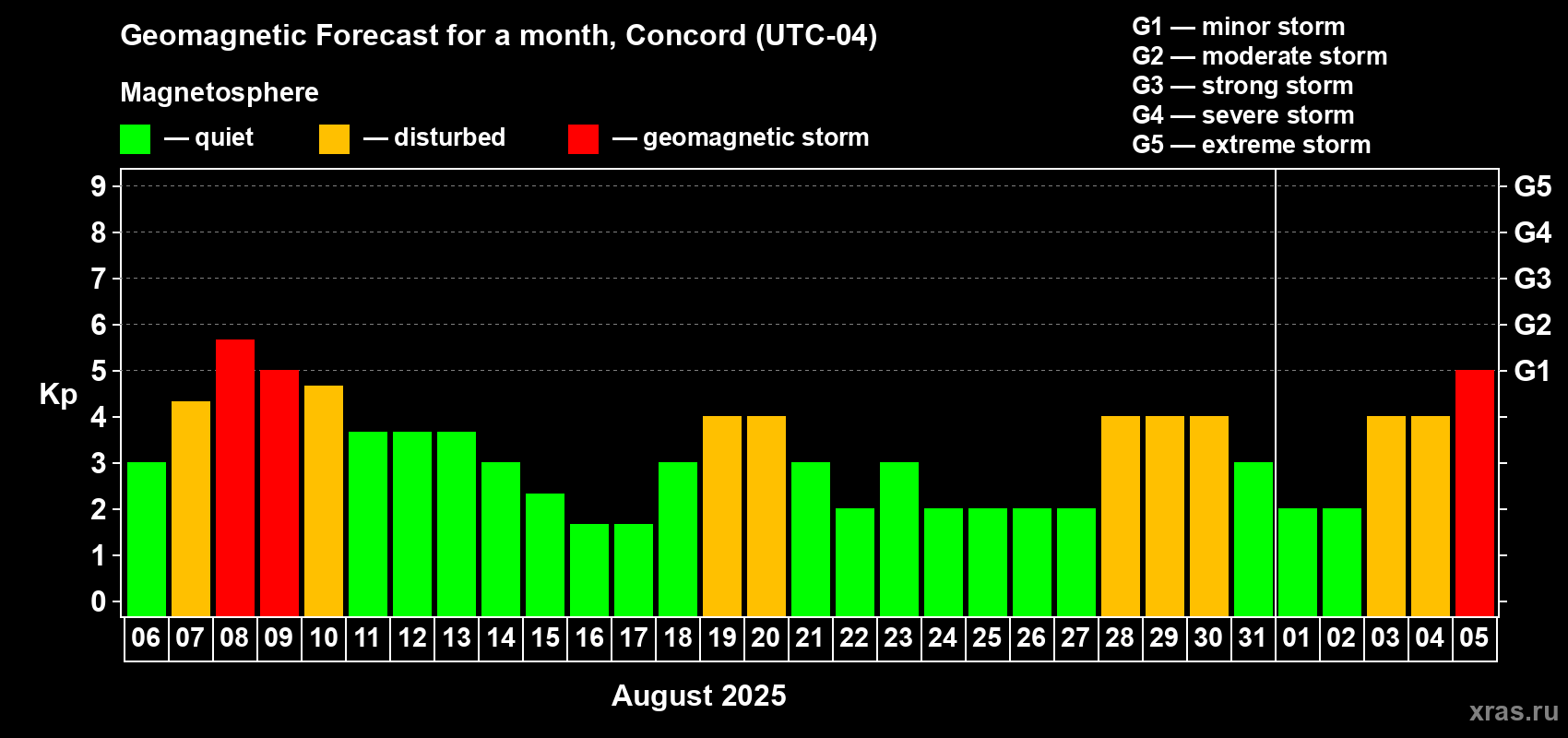 Forecast of the daily maximal value of geomagnetic index Kp for <b>1 month</b> (31 days) <b>from Aug 06, 2025 to Sep 05, 2025</b>