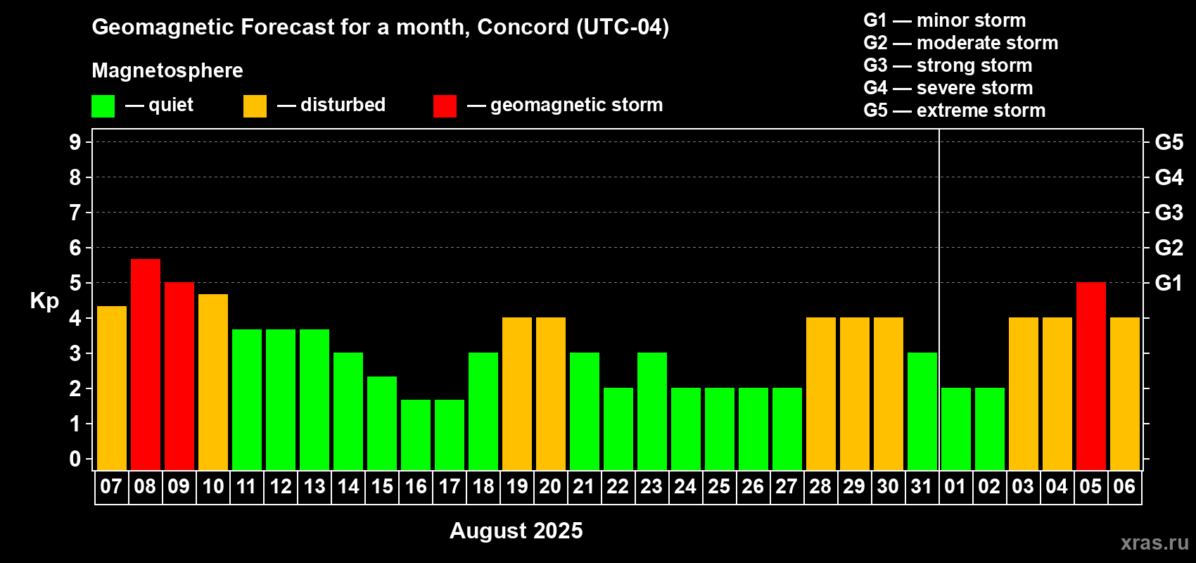 Forecast of the daily maximal value of geomagnetic index Kp for <b>1 month</b> (31 days) <b>from Aug 07, 2025 to Sep 06, 2025</b>