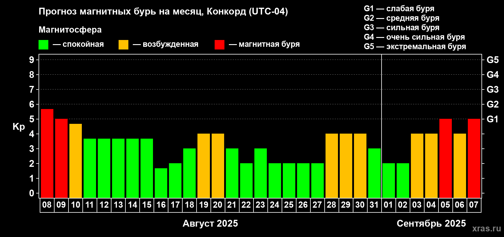Прогноз максимального суточного геомагнитного индекса Kp на <b>1 месяц</b> (31 день) <b>с 08 августа по 07 сентября 2025 г</b>