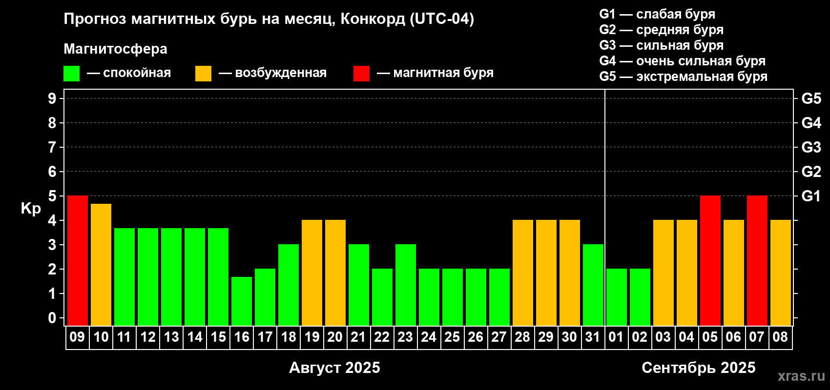 Прогноз максимального суточного геомагнитного индекса Kp на <b>1 месяц</b> (31 день) <b>с 09 августа по 08 сентября 2025 г</b>