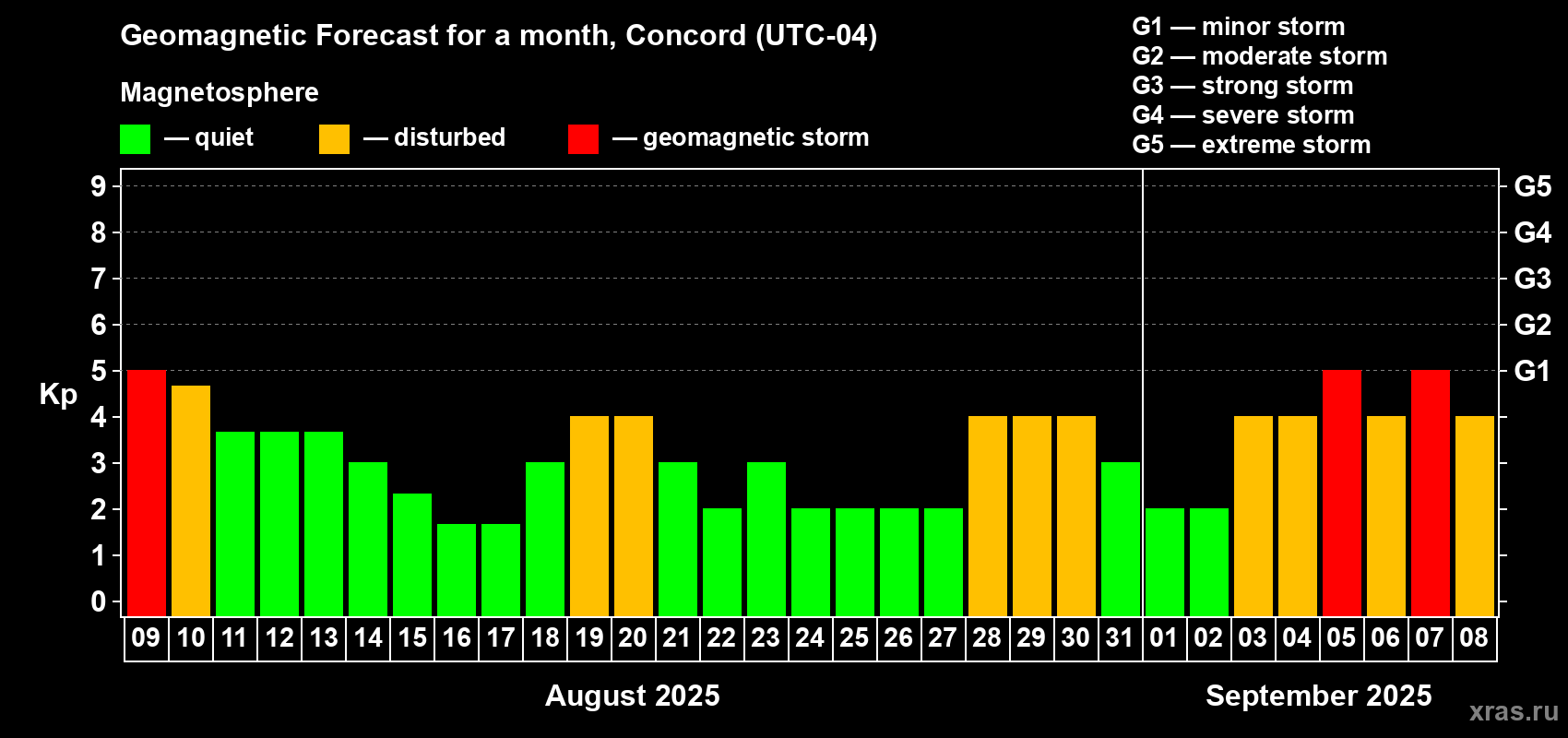 Forecast of the daily maximal value of geomagnetic index Kp for <b>1 month</b> (31 days) <b>from Aug 09, 2025 to Sep 08, 2025</b>