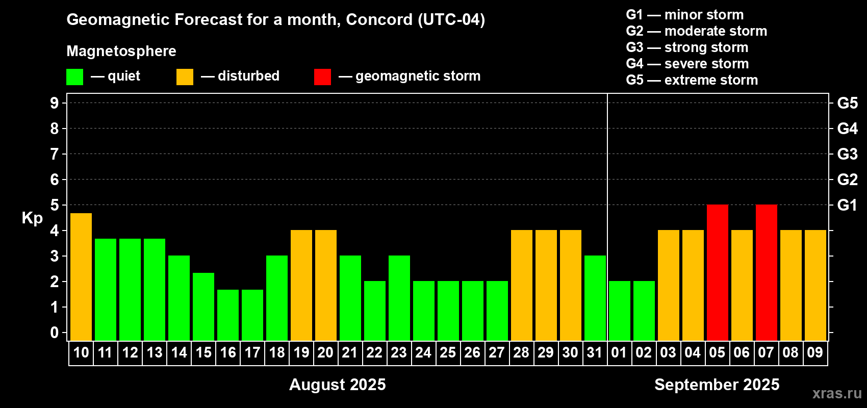Forecast of the daily maximal value of geomagnetic index Kp for <b>1 month</b> (31 days) <b>from Aug 10, 2025 to Sep 09, 2025</b>