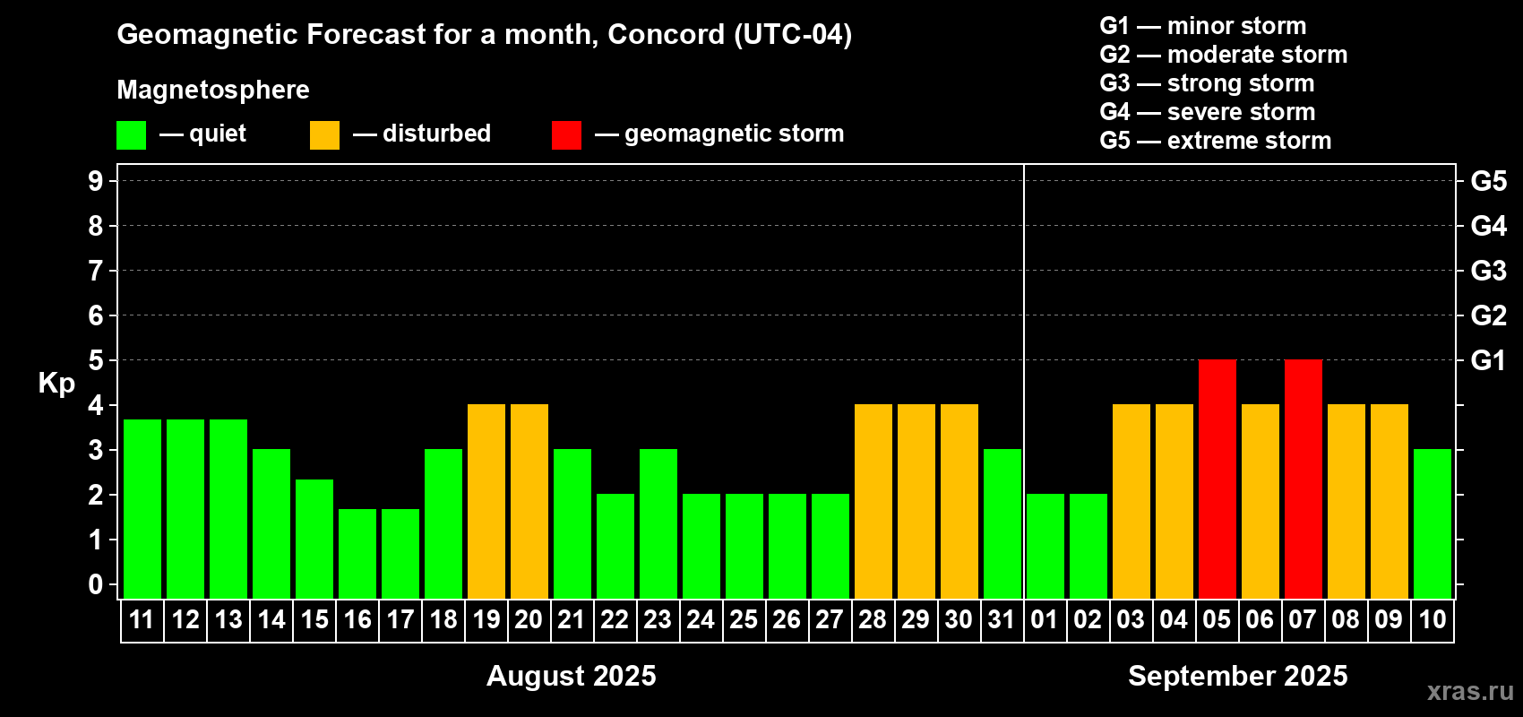Forecast of the daily maximal value of geomagnetic index Kp for <b>1 month</b> (31 days) <b>from Aug 11, 2025 to Sep 10, 2025</b>
