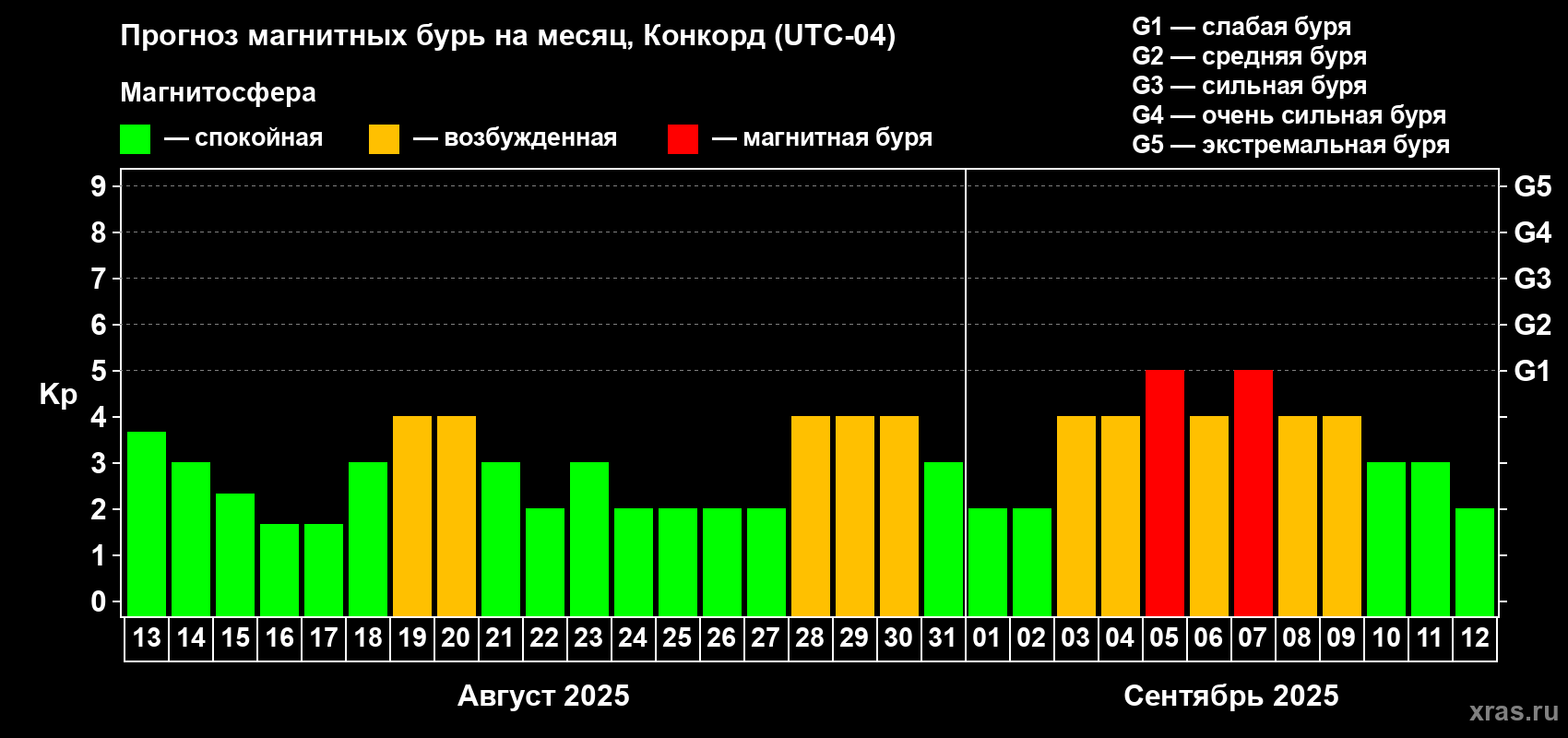 Прогноз максимального суточного геомагнитного индекса Kp на <b>1 месяц</b> (31 день) <b>с 13 августа по 12 сентября 2025 г</b>