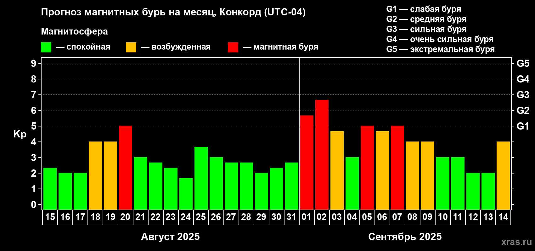 Прогноз максимального суточного геомагнитного индекса Kp на <b>1 месяц</b> (31 день) <b>с 15 августа по 14 сентября 2025 г</b>