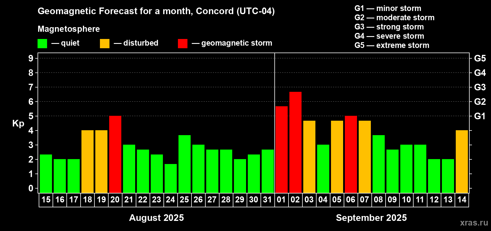 Forecast of the daily maximal value of geomagnetic index Kp for <b>1 month</b> (31 days) <b>from Aug 15, 2025 to Sep 14, 2025</b>