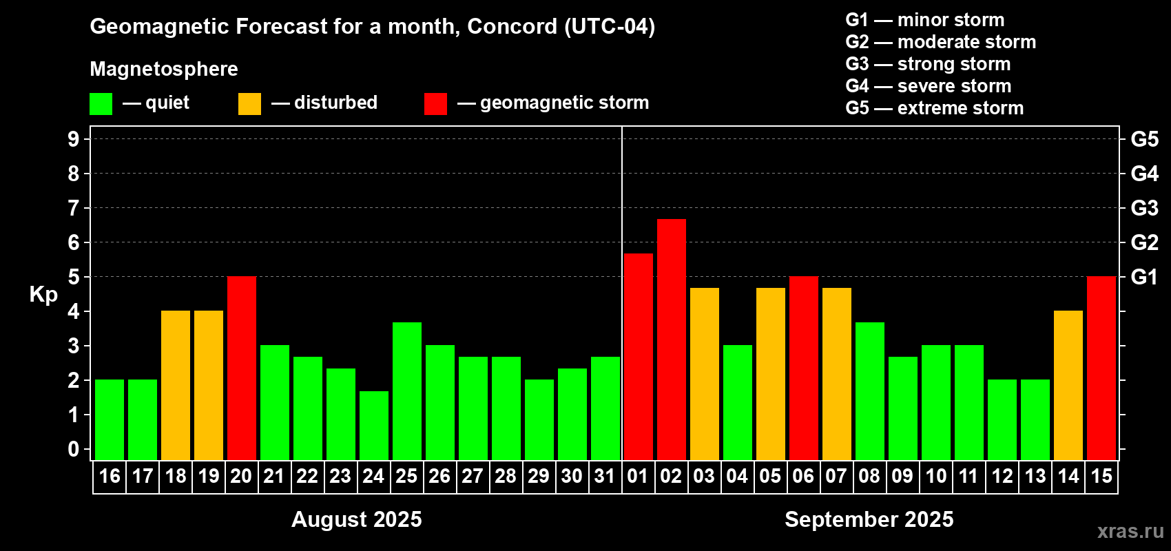 Forecast of the daily maximal value of geomagnetic index Kp for <b>1 month</b> (31 days) <b>from Aug 16, 2025 to Sep 15, 2025</b>