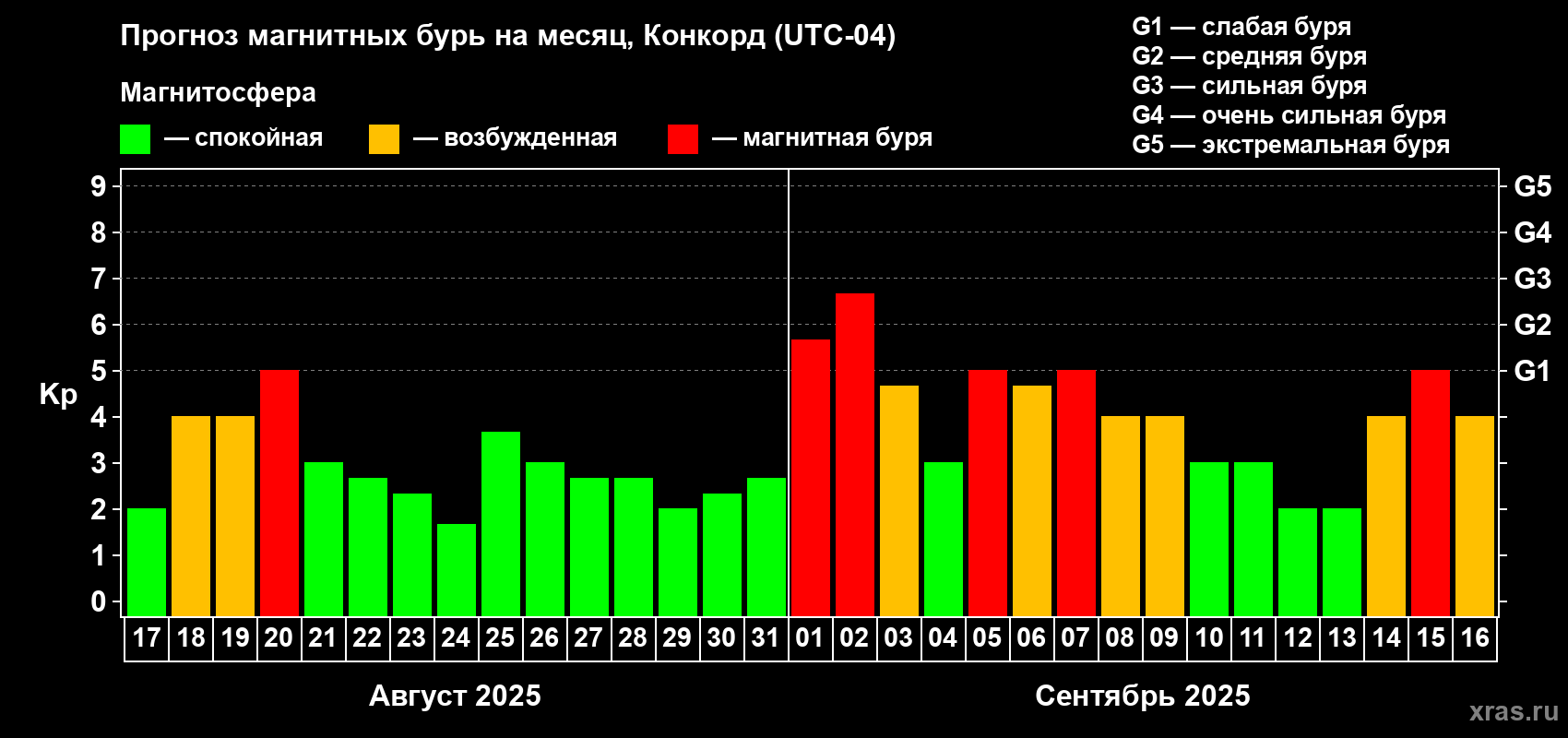 Прогноз максимального суточного геомагнитного индекса Kp на <b>1 месяц</b> (31 день) <b>с 17 августа по 16 сентября 2025 г</b>