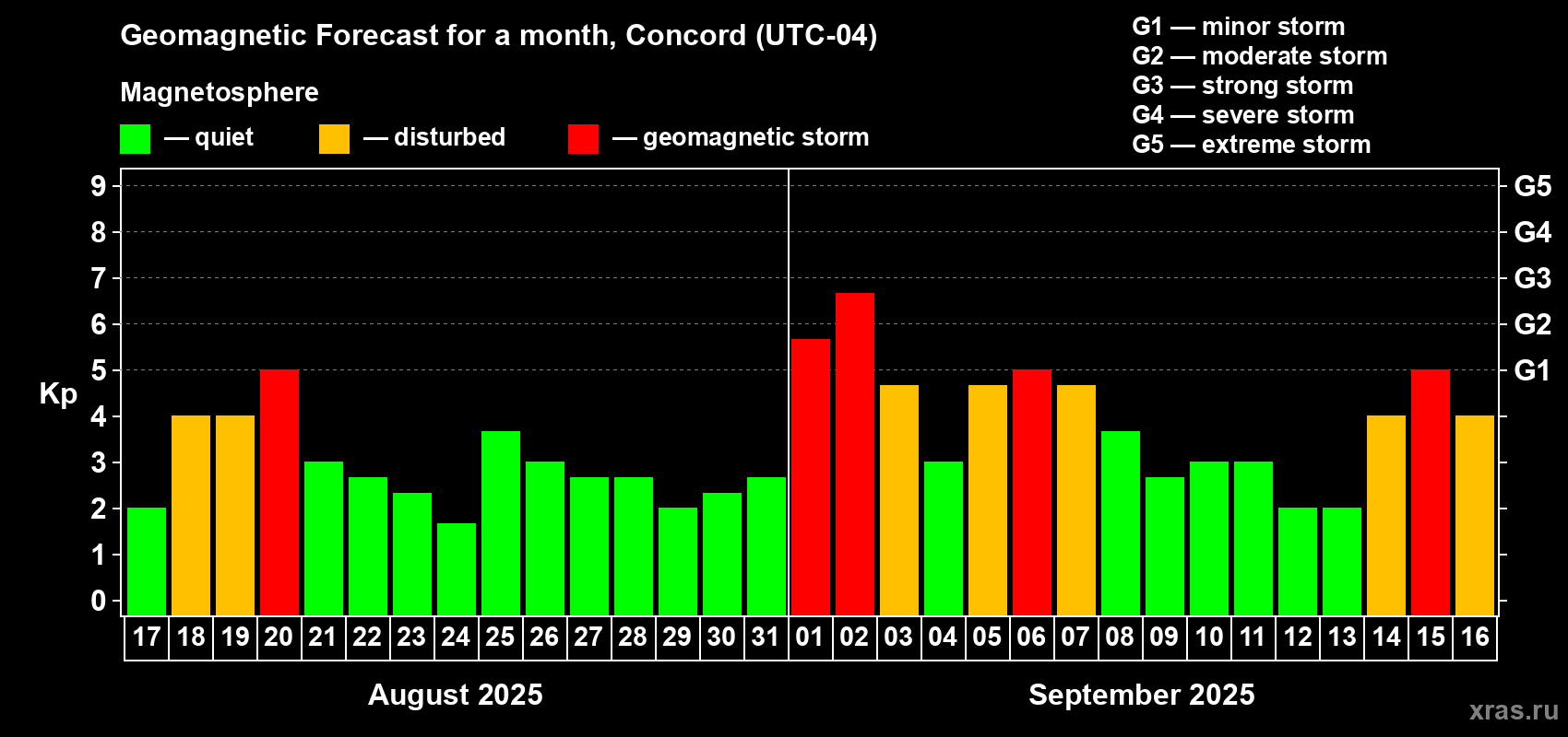 Forecast of the daily maximal value of geomagnetic index Kp for <b>1 month</b> (31 days) <b>from Aug 17, 2025 to Sep 16, 2025</b>