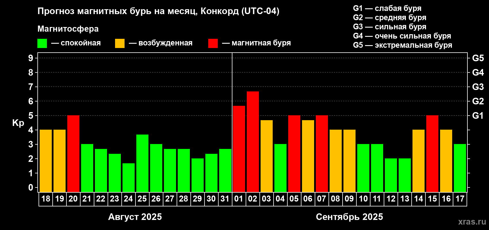 Прогноз максимального суточного геомагнитного индекса Kp на <b>1 месяц</b> (31 день) <b>с 18 августа по 17 сентября 2025 г</b>