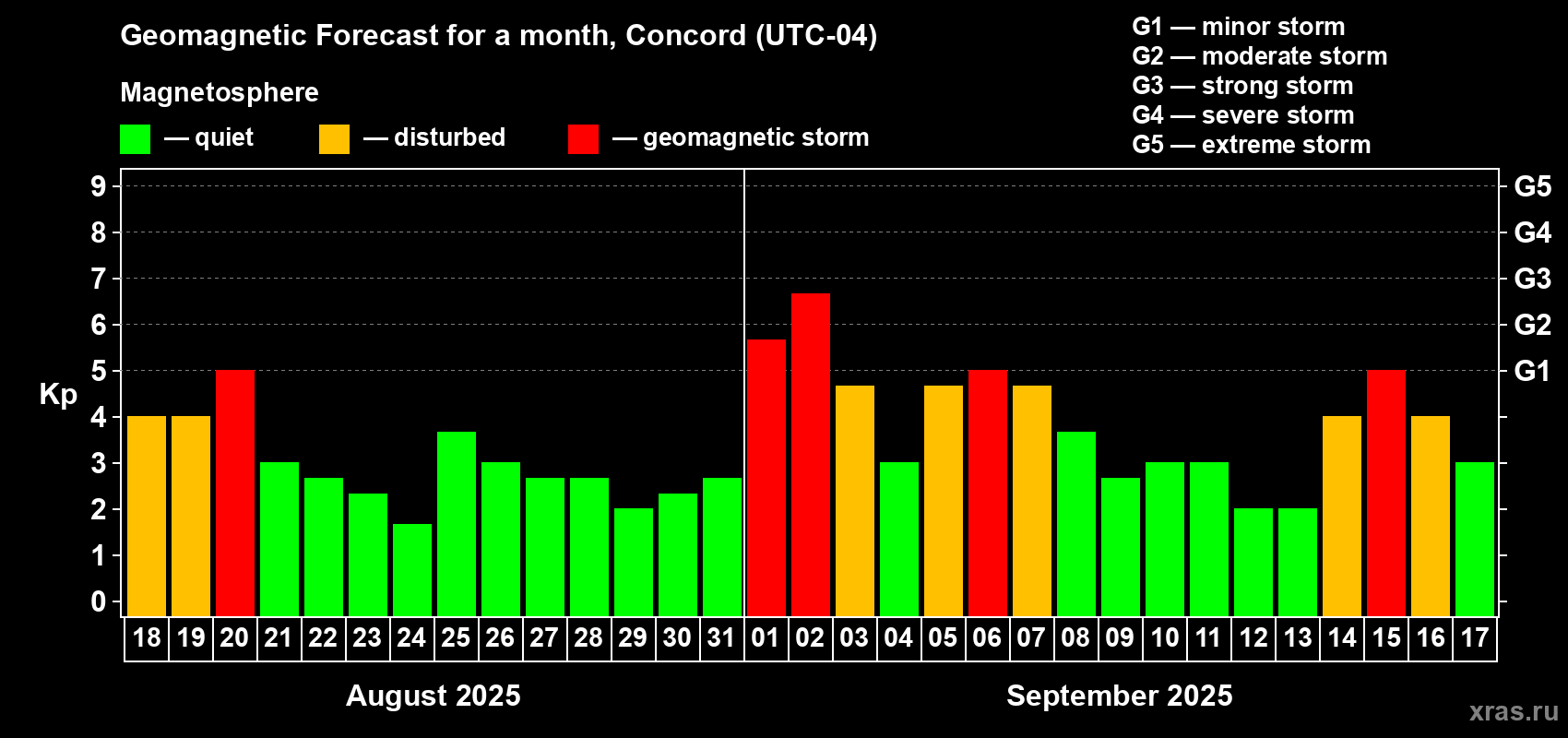 Forecast of the daily maximal value of geomagnetic index Kp for <b>1 month</b> (31 days) <b>from Aug 18, 2025 to Sep 17, 2025</b>