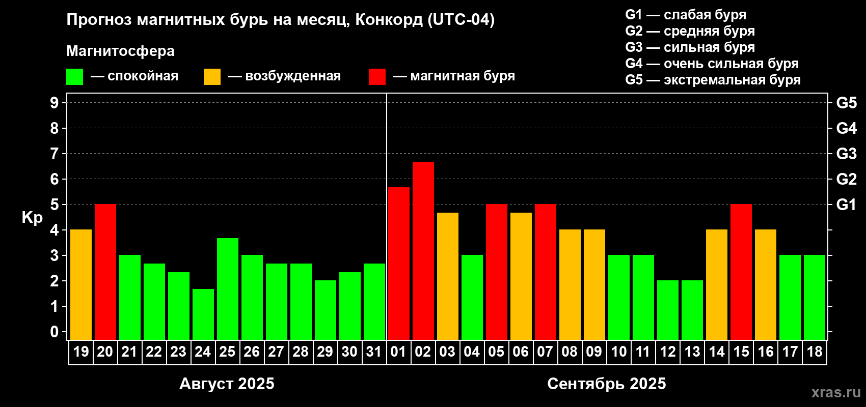 Прогноз максимального суточного геомагнитного индекса Kp на <b>1 месяц</b> (31 день) <b>с 19 августа по 18 сентября 2025 г</b>
