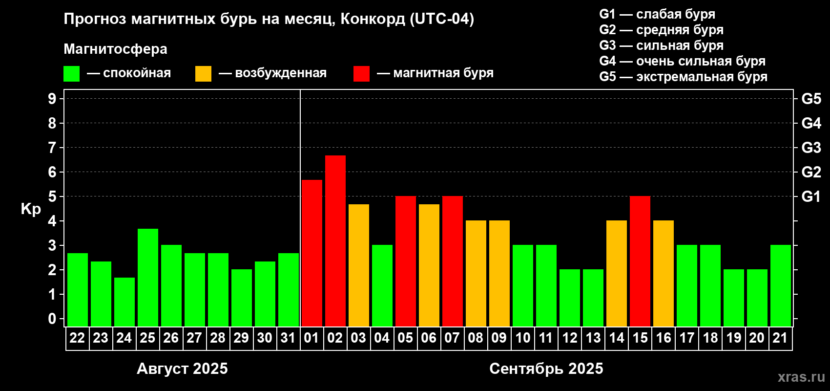 Прогноз максимального суточного геомагнитного индекса Kp на <b>1 месяц</b> (31 день) <b>с 22 августа по 21 сентября 2025 г</b>