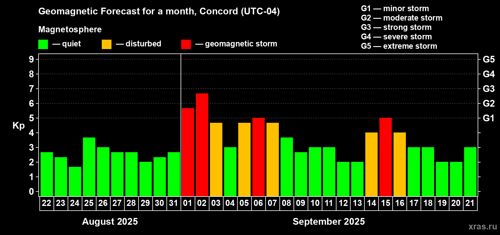 Forecast of the daily maximal value of geomagnetic index Kp for <b>1 month</b> (31 days) <b>from Aug 22, 2025 to Sep 21, 2025</b>