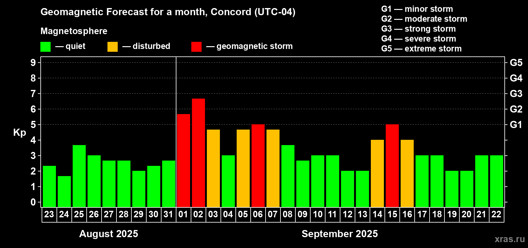 Forecast of the daily maximal value of geomagnetic index Kp for <b>1 month</b> (31 days) <b>from Aug 23, 2025 to Sep 22, 2025</b>