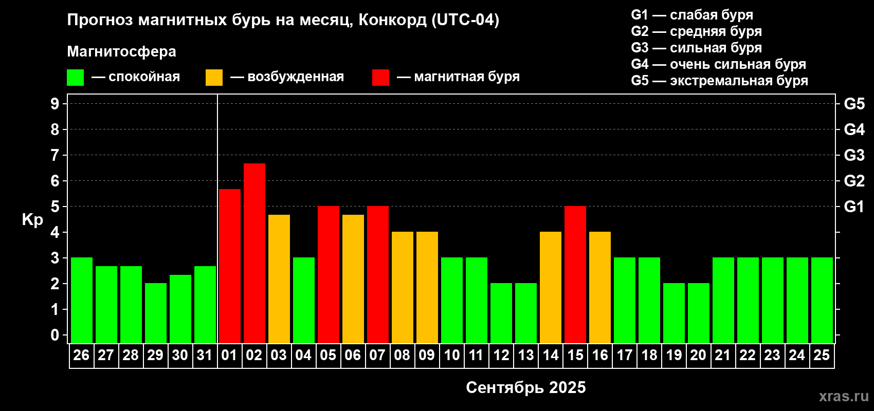 Прогноз максимального суточного геомагнитного индекса Kp на <b>1 месяц</b> (31 день) <b>с 26 августа по 25 сентября 2025 г</b>