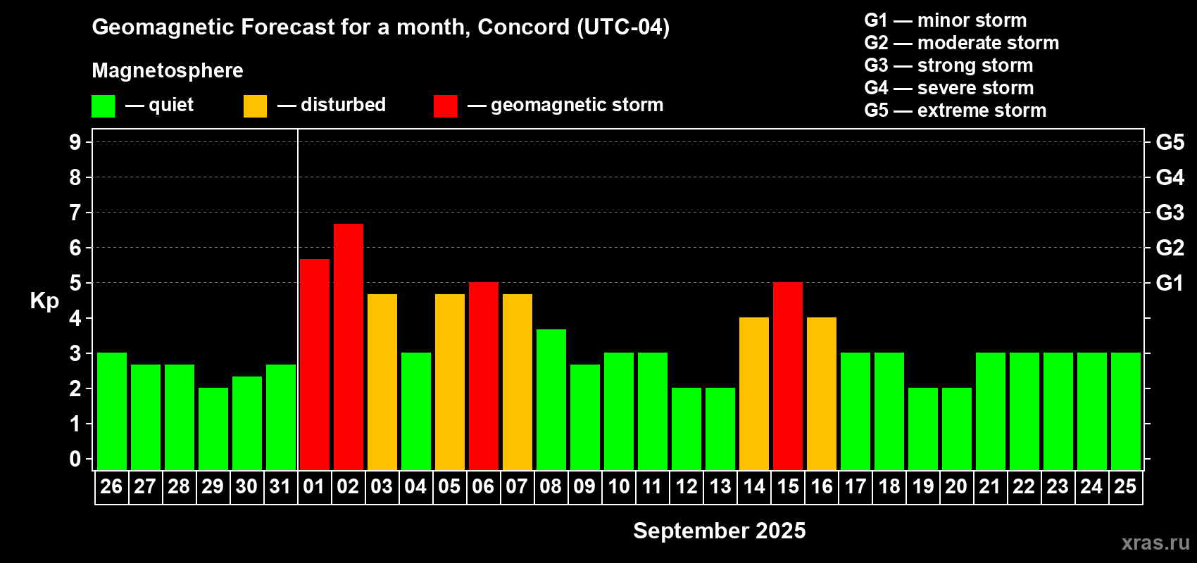 Forecast of the daily maximal value of geomagnetic index Kp for <b>1 month</b> (31 days) <b>from Aug 26, 2025 to Sep 25, 2025</b>