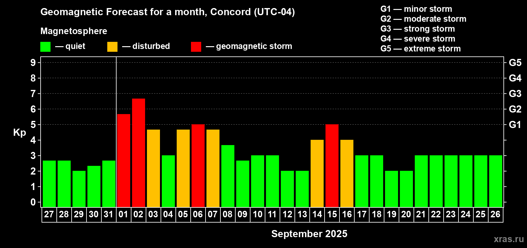 Forecast of the daily maximal value of geomagnetic index Kp for <b>1 month</b> (31 days) <b>from Aug 27, 2025 to Sep 26, 2025</b>