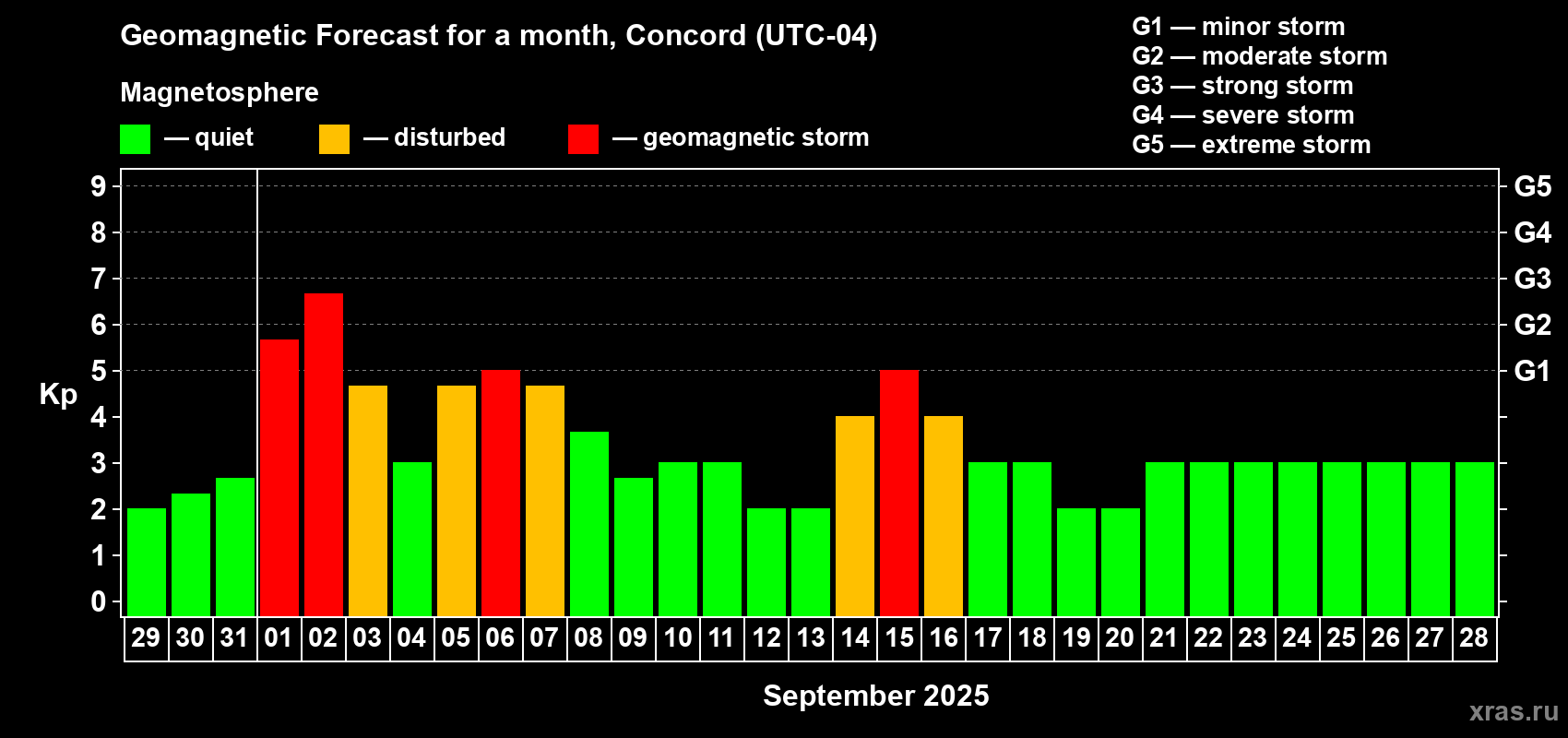 Forecast of the daily maximal value of geomagnetic index Kp for <b>1 month</b> (31 days) <b>from Aug 29, 2025 to Sep 28, 2025</b>