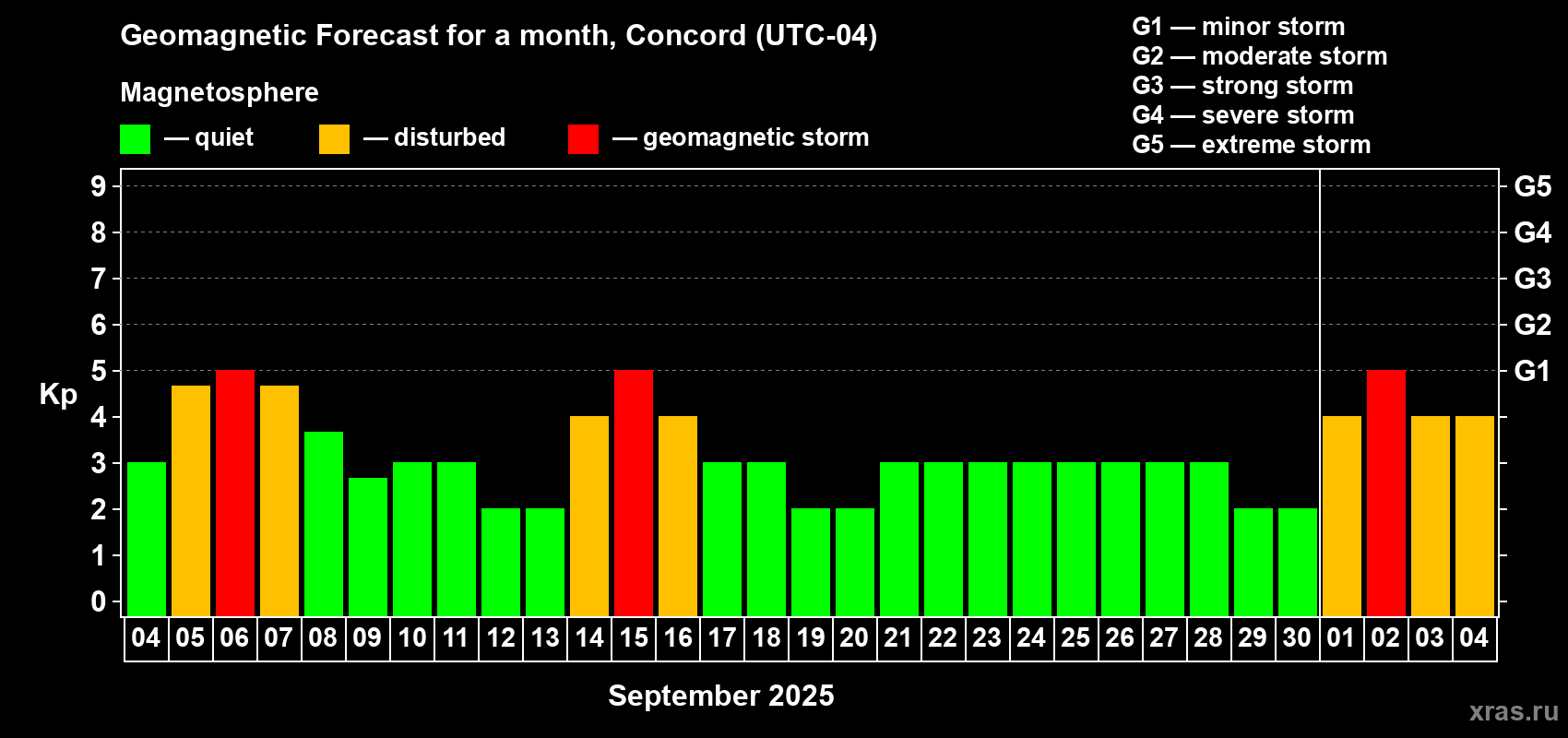 Forecast of the daily maximal value of geomagnetic index Kp for <b>1 month</b> (31 days) <b>from Sep 04, 2025 to Oct 04, 2025</b>