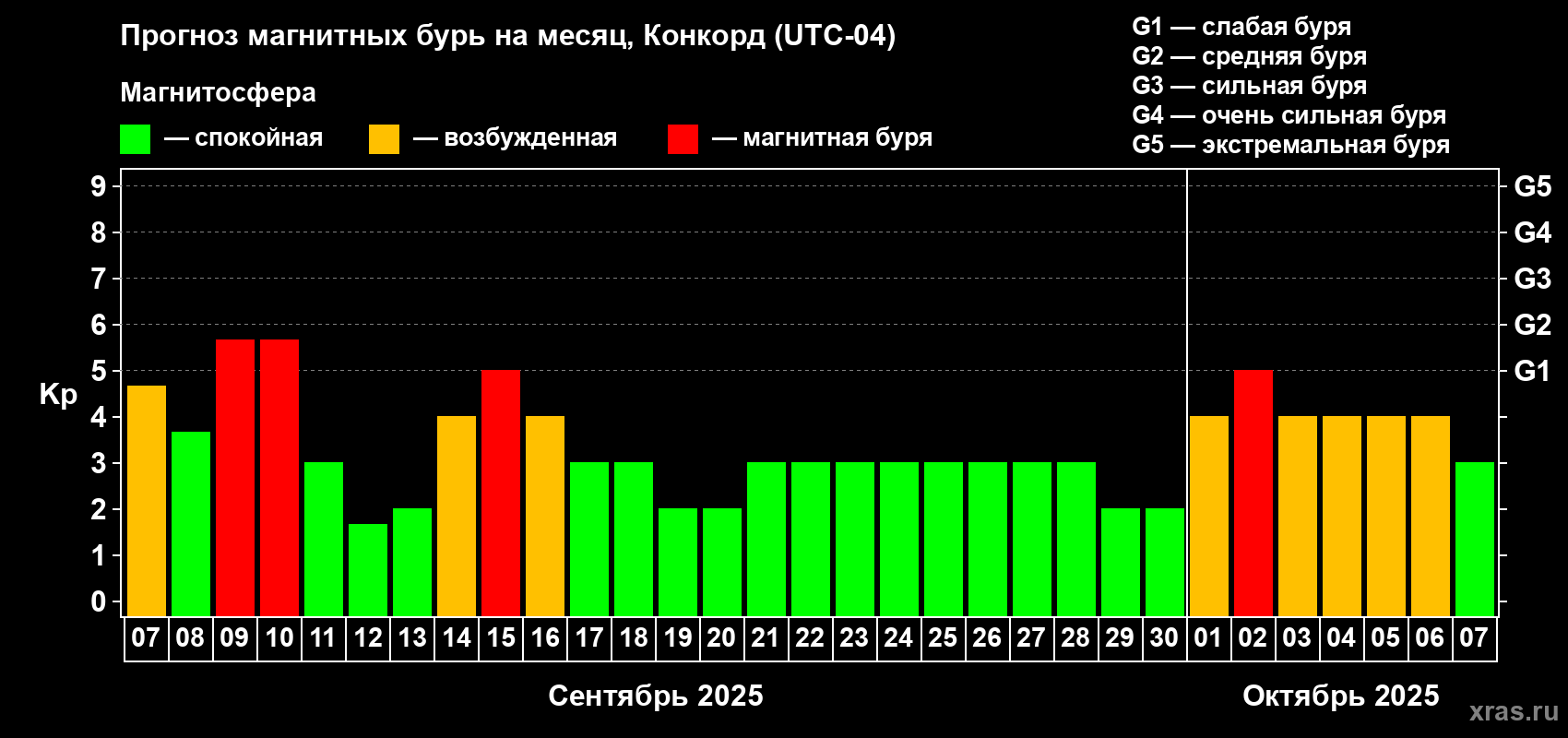 Прогноз максимального суточного геомагнитного индекса Kp на <b>1 месяц</b> (31 день) <b>с 07 сентября по 07 октября 2025 г</b>